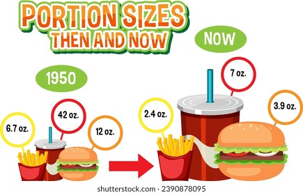 Comparing the amount of food consumed in the past and present