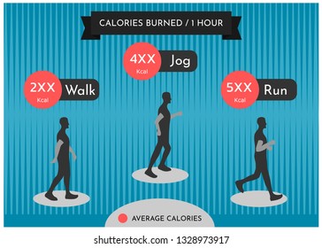 Comparing of calories burned between walk,jog and run , vector