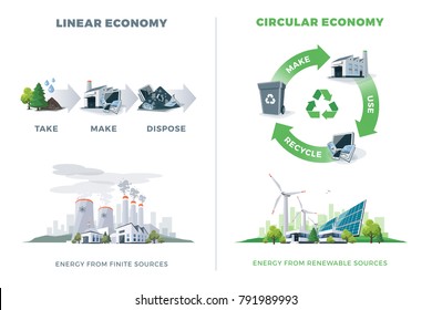 Comparing circular and linear economy product cycle. Energy from finite and renewable sources. Solar, wind, thermal, chemical power stations. Vector illustration, white background. Please recycle.