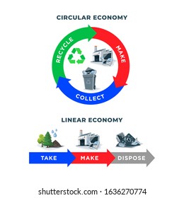 Comparing circular and linear economy showing product life cycle. Natural resources taken to manufacturing. After usage product is recycled or disposed. Waste recycling isolated on white background.