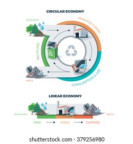 Comparing circular and linear economy showing product life cycle. Natural resources are taken to manufacturing. After usage product is recycled or dumped. Vector illustration on white background. 