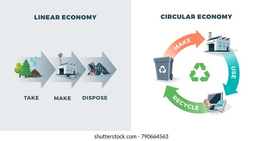 Comparing circular and linear economy showing product life cycle. Natural resources are taken to manufacturing. After usage product is recycled or dumped. Waste recycling management concept.