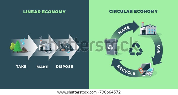 Comparing circular and linear economy showing\
product life cycle. Natural resources are taken. After usage\
product is recycled or dumped. Vector illustration of waste\
recycling management\
concept.