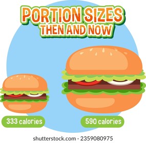 Vergleich von Portionsgrößen und Kalorien in Hamburgern im Laufe der Zeit