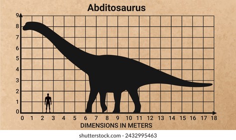 Comparing the size of Abditosaurus to the average adult human male (1.8 meters)