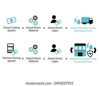 comparison of Actual costing, normal costing formula in accounting