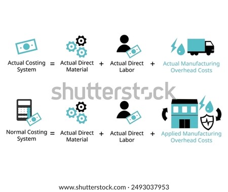 comparison of Actual costing, normal costing formula in accounting