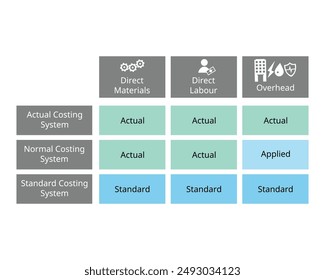 comparison of Actual costing, normal costing, standard costing in accounting