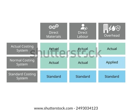 comparison of Actual costing, normal costing, standard costing in accounting