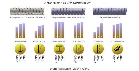 Comparison between Hysd, tmt and tmx bars. Different properties of carbon steel bars used in advanced construction structures. thermax powered vs high yield strength deformed bars. which is better?  