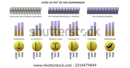 Comparison between Hysd, tmt and tmx bars. Different properties of carbon steel bars used in advanced construction structures. thermax powered vs high yield strength deformed bars. which is better?  