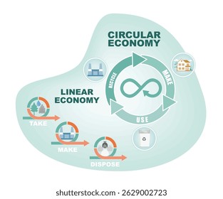 Comparison Between Linear Economy and Circular Economy Concepts. Showcasing the take make dispose approach versus sustainable cycles like reuse and recycling to promote environmental responsibility.