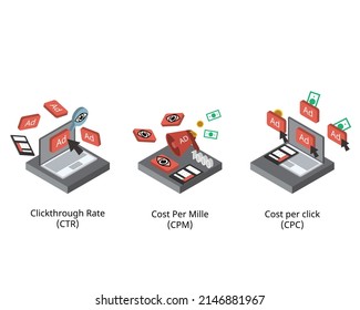 comparison of Clickthrough rate or CTR with CPM and CPC for digital marketing formula