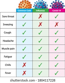 Comparison coronavirus cold and flu illustration