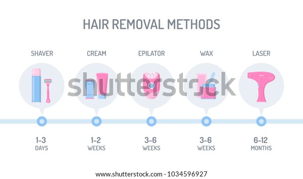 Comparison Different Hair Removal Methods Shaver Stock Vector