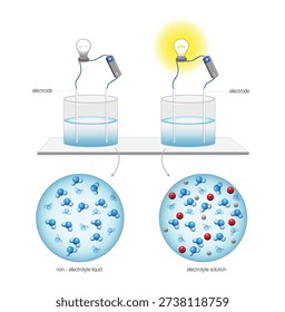 comparison of electrolyte vs. non-electrolyte liquids