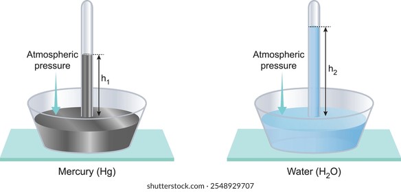 Comparação do Experimento de Torricelli com Mercúrio e Água