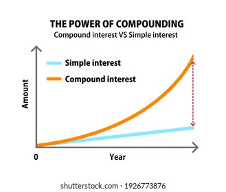 Comparison graph illustration of compound interest and simple interest