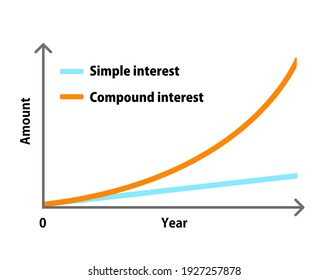 Comparison graph illustration of compound interest and simple interest
