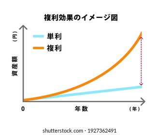 Comparison graph illustration of compound interest and simple interest. translation: compound interest, Simple interest, Amount, Year.