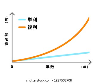 Comparison graph illustration of compound interest and simple interest. translation: compound interest, Simple interest, Amount, Year.