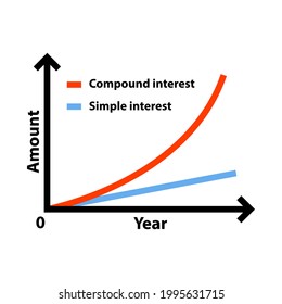 Comparison graph illustration of compound interest and simple interest