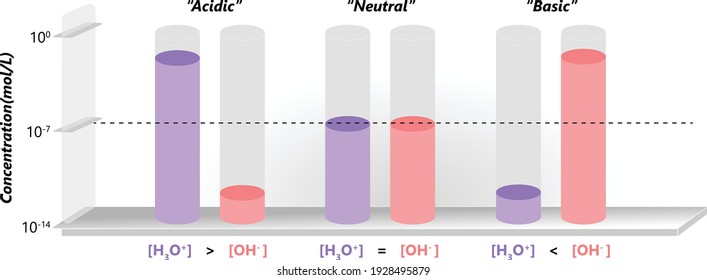 Comparison of hydronium and hydroxide ions in aqueous solutions with respect to concentration, acidic, neutral and basic solutions