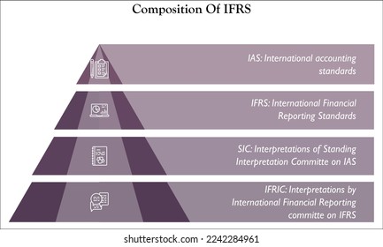 Comparison of IFRS with icons in a pyramid infographic template