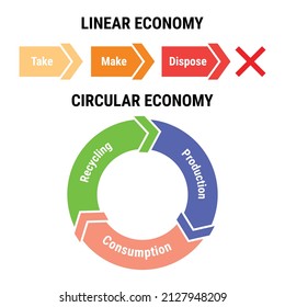 Comparison Of Linear And Circular Economy Infographic. Sustainable Business Model. Scheme Of Product Life Cycle From Raw Material To Production, Consumption And Recycling. Flat Vector Illustration