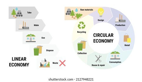 Comparison of linear and circular economy infographic. Sustainable business model. Scheme of product life cycle from raw material to production, consumption, recycling instead of waste. Flat vector 
