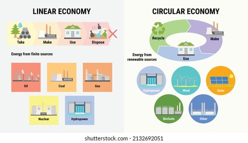 Comparison of linear and circular economy infographic. Renewable and finite energy sources. Scheme of product life cycle from raw material to production, consumption and recycling instead of waste 