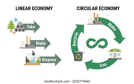 Comparación de la infografía de economía lineal y circular. Régimen del ciclo de vida del producto, desde la materia prima hasta la producción, el consumo, el reciclado en lugar de los residuos. Ilustración vectorial de línea plana