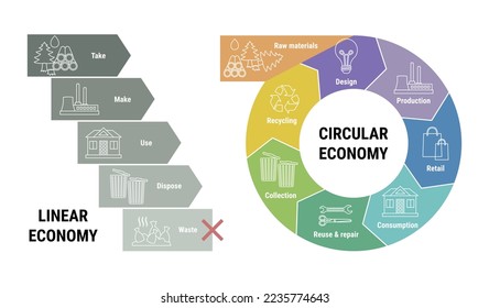 Vergleich der Infographie der linearen und der Kreislaufwirtschaft. Regelung des Lebenszyklus des Produkts vom Rohstoff bis zur Produktion, zum Verbrauch, zum Recycling statt zum Abfall. Flache Vektorgrafik