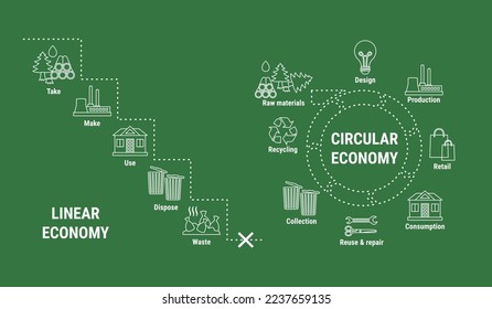 Comparison of linear and circular economy infographic in line style on green background. Scheme of product life cycle. Sustainable business model.Flat line vector illustration