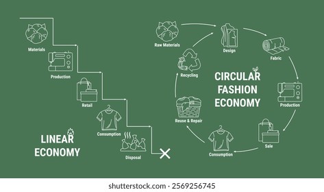 Comparison of linear and circular fashion economy infographic. Scheme of product life cycle from raw material to production, consumption, reuse, upcycling and recycling. Sustainable fashion model