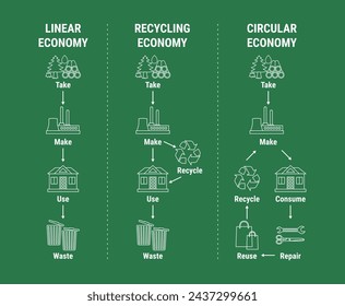 Comparison of linear, recycling and circular economy infographic. Sustainable business model. Scheme of product life cycle from raw material to production and recycling instead of waste. Flat vector