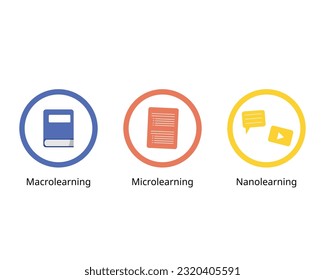 Comparison of macrolearning, nanolearning and microlearning to see the difference