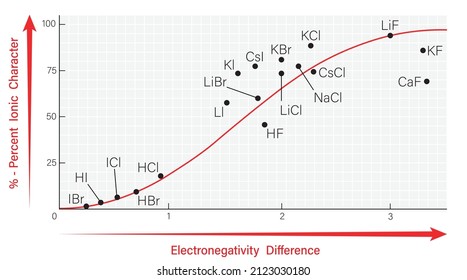 comparison of percent ionic character of ionic compounds 