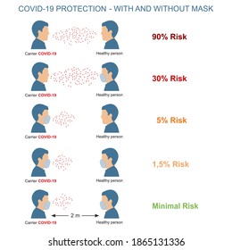 Comparación del riesgo de infestaciones por coronavirus en personas con máscaras y sin máscaras. Riesgo de transmisión de Covid-19 en humanos. Por favor, no entre sin una máscara facial.
