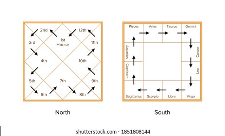 Comparison of two different types of charts in vedic astrology. The North indian and South indian chart. Birth charts Indian astrological templates with read directions.