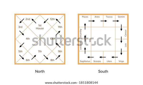 Calculator vedic astrology Birth Chart