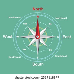 Compass image vector poster directions