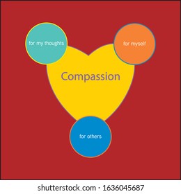 Compassion Focused Therapy Vector Illustration.