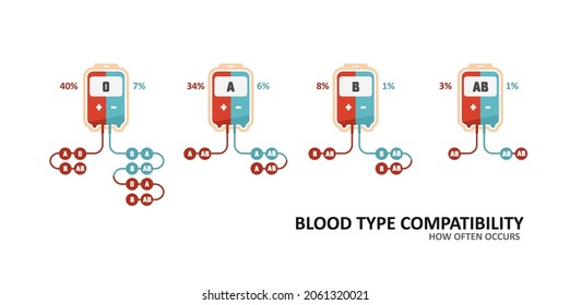 Compatibility chart of blood type. Blood donation bag 