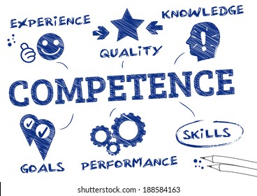 Competence is the ability of an individual to do a job properly. Chart with icons and Keywords 