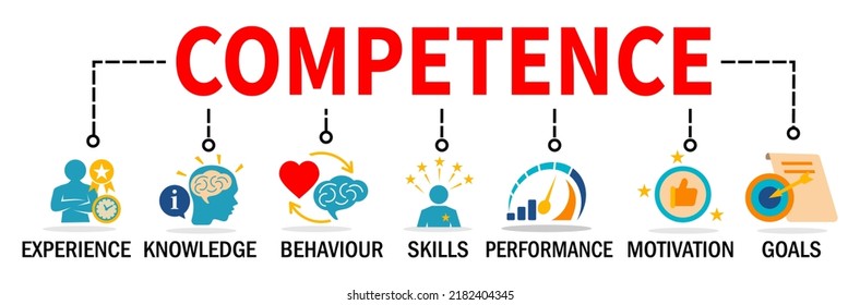 Competence Banner. Competence concept. skills and knowledge Vector Illustration with icons. - Shutterstock ID 2182404345