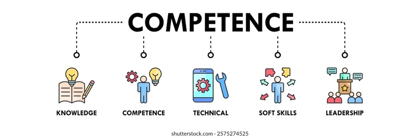 Competence banner web icon illustration concept with icon of knowledge, competence, technical, soft skills, and leadership