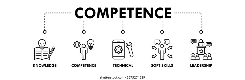Competence banner web icon illustration concept with icon of knowledge, competence, technical, soft skills, and leadership