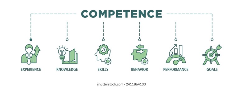 Competence banner web icon set vector illustration concept with an icon of experience, knowledge, skills, behavior, performance, and goals