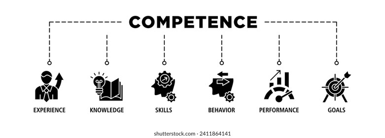 Competence banner web icon set vector illustration concept with an icon of experience, knowledge, skills, behavior, performance, and goals